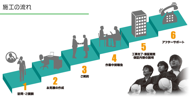 施工の流れ